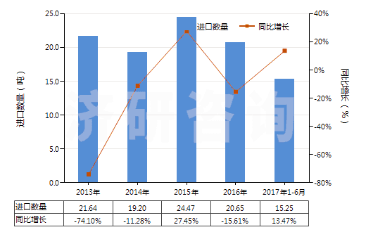 2013-2017年6月中國環(huán)己醇,甲基環(huán)己醇,二甲基環(huán)己醇(HS29061200)進(jìn)口量及增速統(tǒng)計